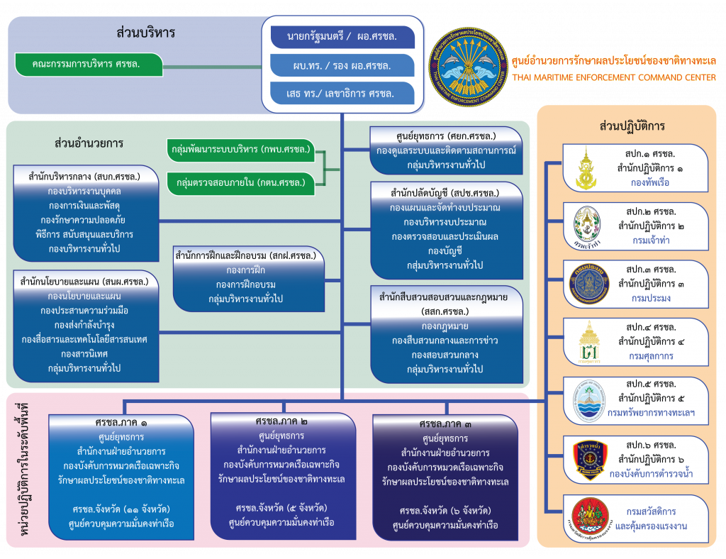 corporate organizational chart t mecc3